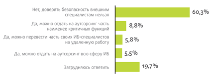 Рис. 11. Аутсорсинг ИБ в условиях сокращения бюджета