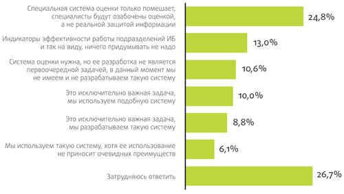 Рис. 12. Использование систем оценки эффективности ИБ