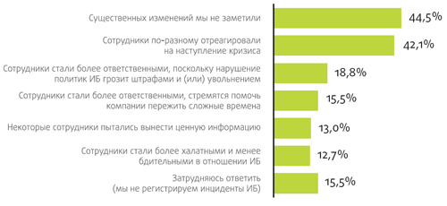 Рис. 13. Влияние кризиса на отношение сотрудников к вопросам ИБ