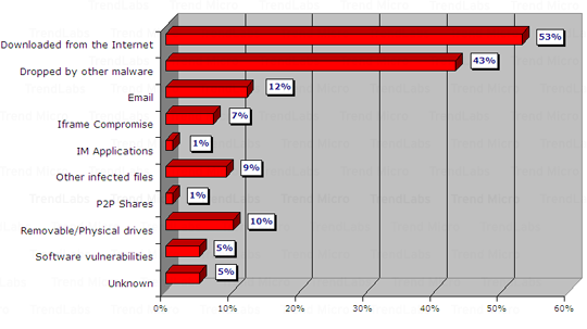 http://www.trendmicro.com/vinfo/images/blog/globaltopvectorblog.png