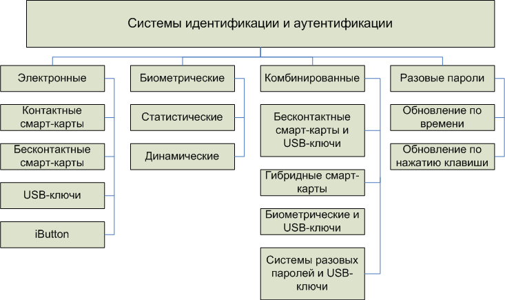 Методы аутентификации пользователей в интернете проект