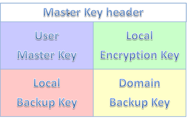 Key structure. DPAPI. LDHASH DPAPI. Header key