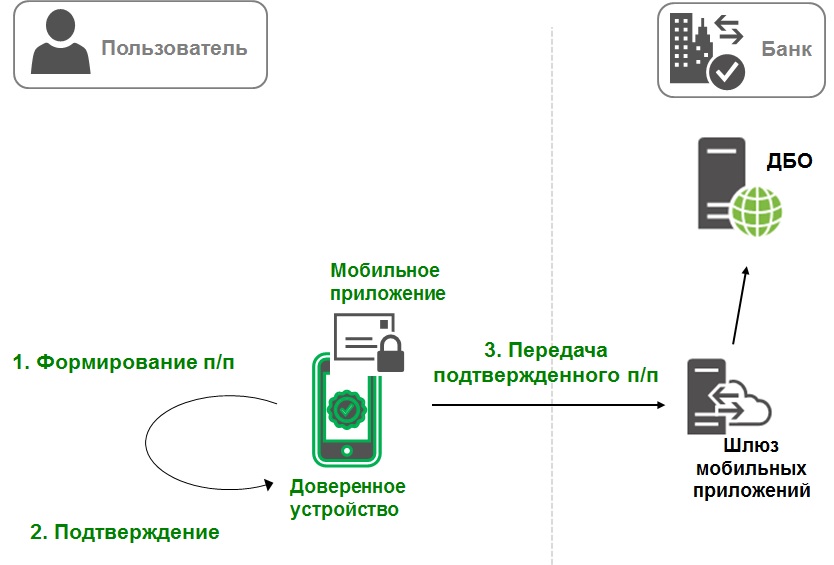 Сбербанк дистанционное банковское обслуживание. Схема дистанционного банковского обслуживания. Сценарий мобильного приложения. Пользовательский сценарий мобильного приложения. Дистанционное банковское обслуживание.