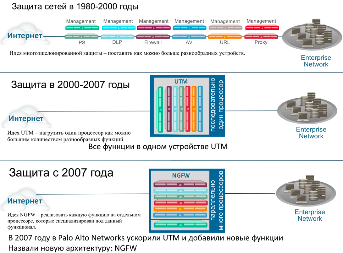 Тип защиты сети. Межсетевые экраны и utm. Функционал NGFW. Utm системы. IPS защита сети