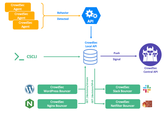 Get started with CrowdSec v1.0.x - The open-source massively multiplayer firewall leveraging the crowd power