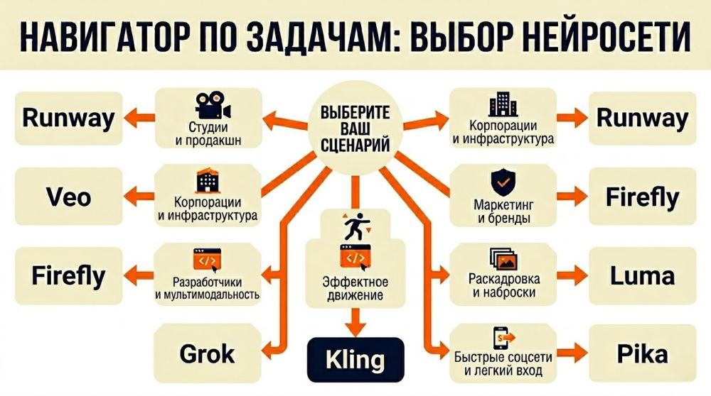 Схема выбора нейросети для генерации видео по типу задачи.