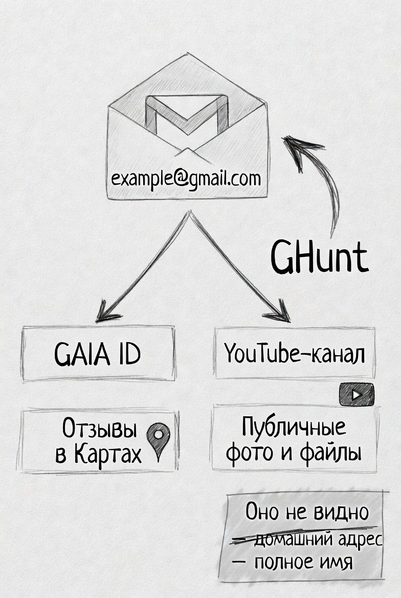 GHunt и проверка открытых данных Google-аккаунта