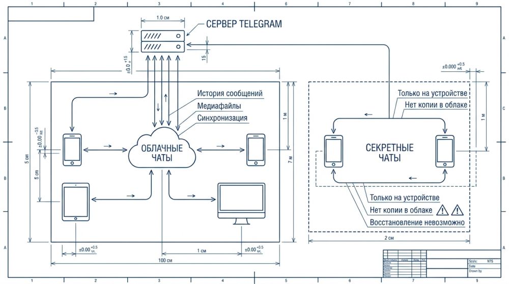Схема работы Telegram.
