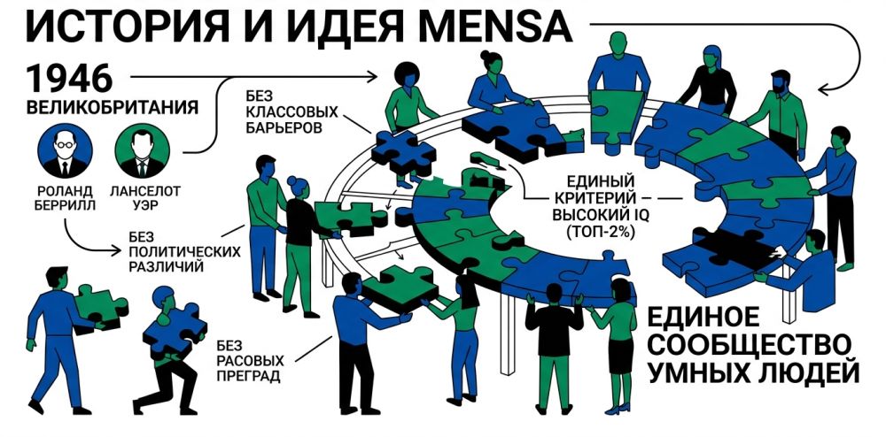 История и принципы Mensa.