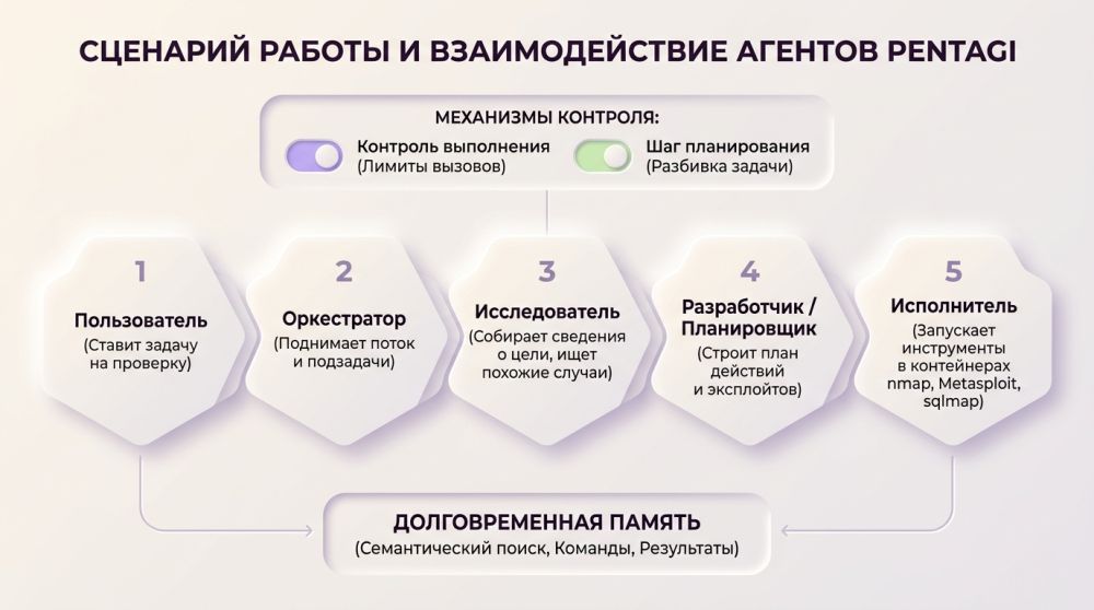 Сценарий работы и взаимодействие агентов PentAGI.