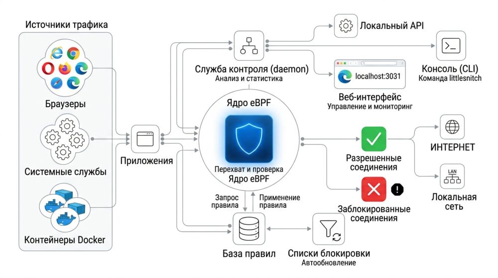 Схема работы Little Snitch.