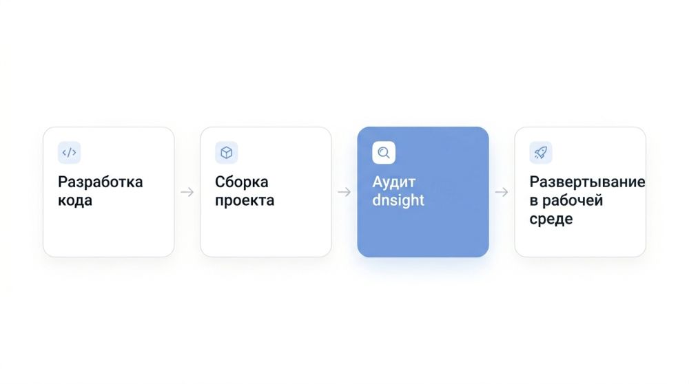 Очередность аудита dnsight в процессе разработки приложения.