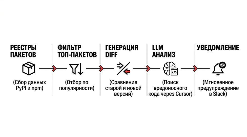 Схема работы Supply Chain Monitor.
