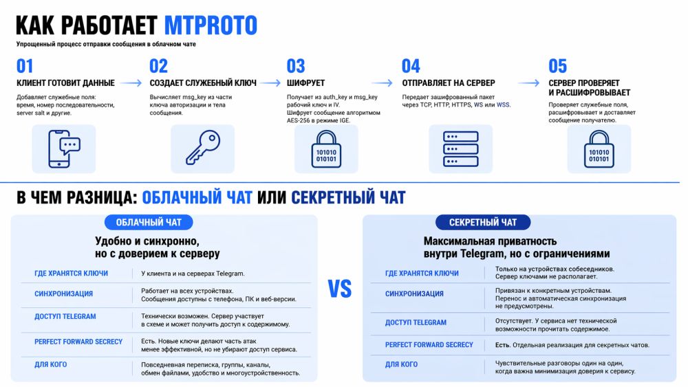 Схема работы MTProto и отличия между облачным и секретным чатами.