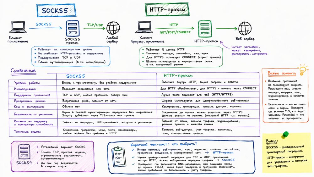 Сравнение SOCKS5 и HTTP-прокси