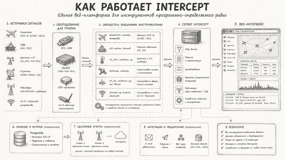 Схема работы INTERCEPT