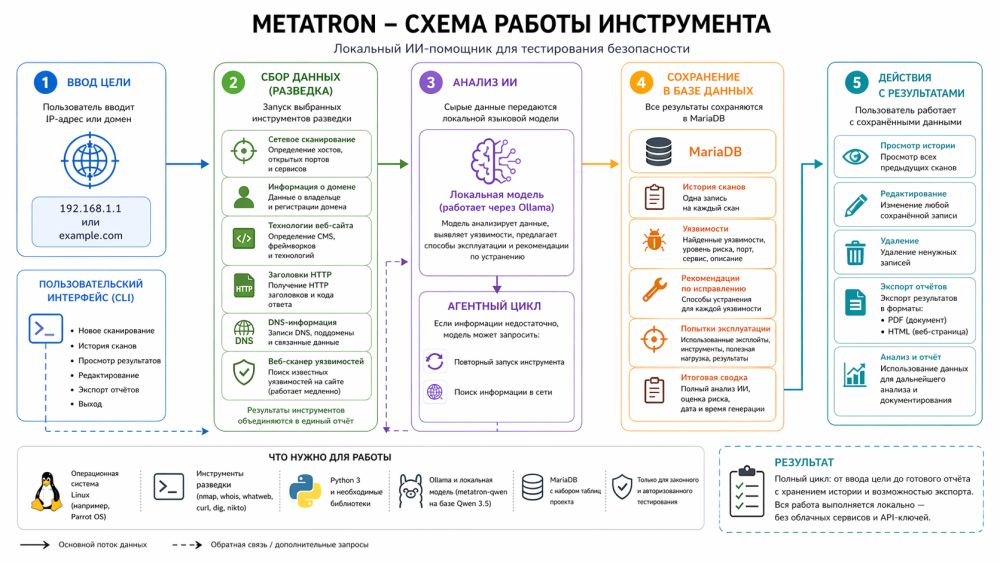 Схема работы инструмента METATRON.