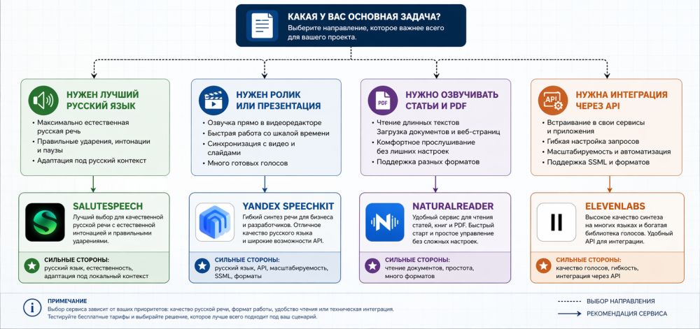 Как выбрать нейросеть для озвучки текста