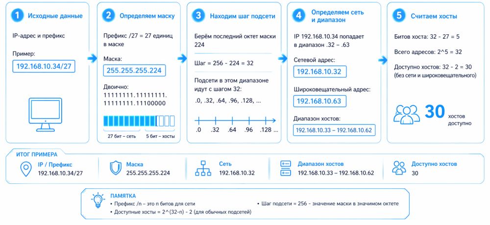 Как рассчитать маску подсети.