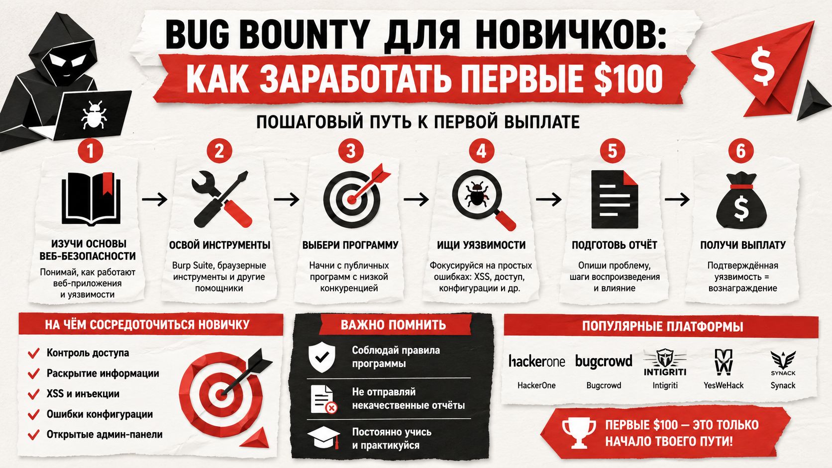 Bug Bounty для новичков: как заработать первые $100 на поиске уязвимостей