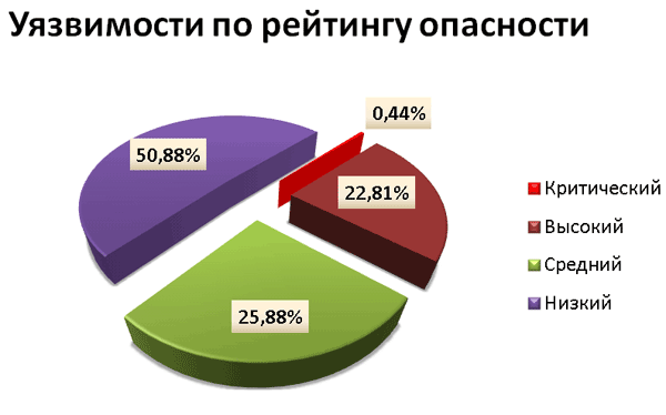 Уязвимость vulnerability. Отчет по уязвимостям. уязвимость металла.