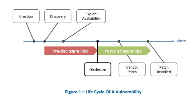 zero-day vulnerability life cycle