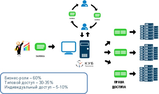 Ролевая модель проекта является инструментом