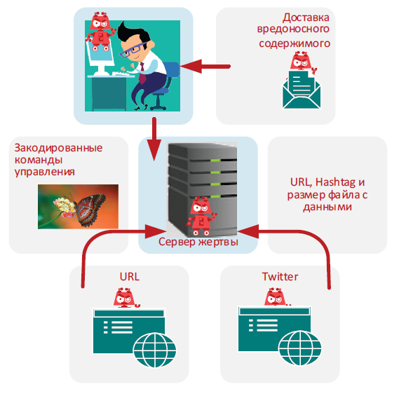 Url hash