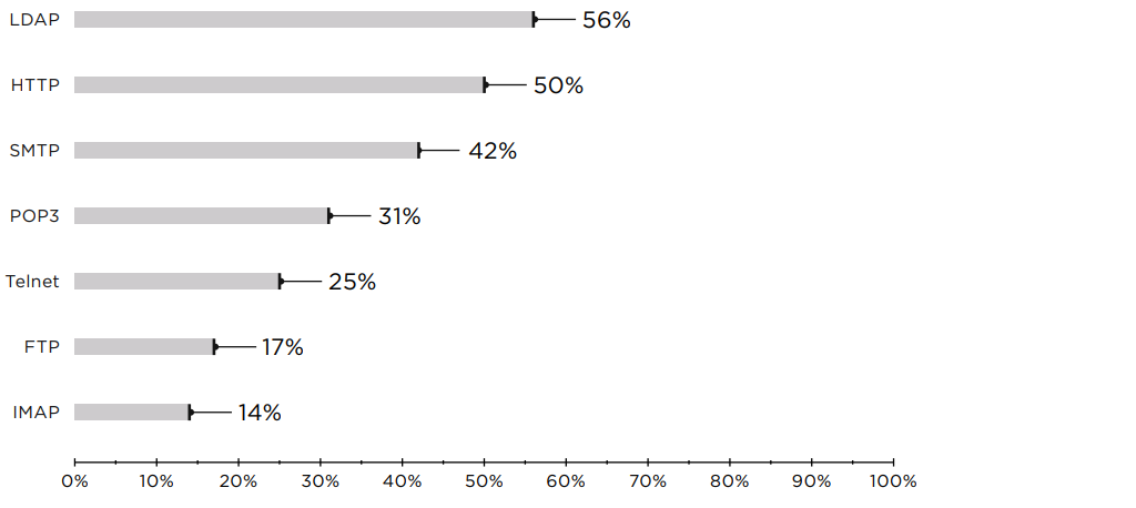 Рисунок 3. Использование незащищенных протоколов передачи данных (доля компаний)