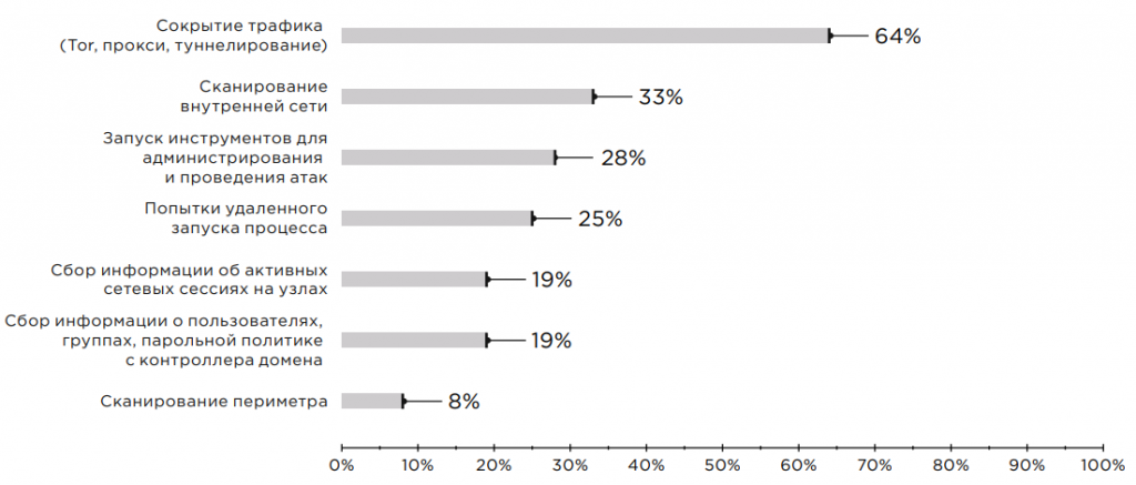  Рисунок 6. Подозрительная сетевая активность (доли компаний) 