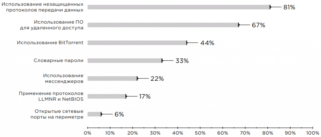 Рисунок 2. Топ-7 нарушений регламентов ИБ (доля компаний)