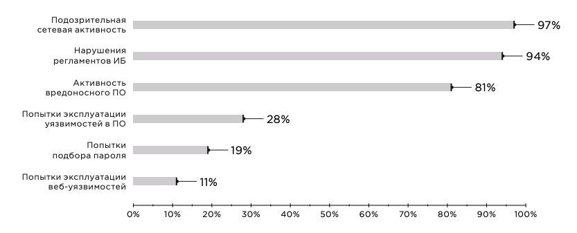 Рисунок 1. Категории выявленных угроз (доли компаний)