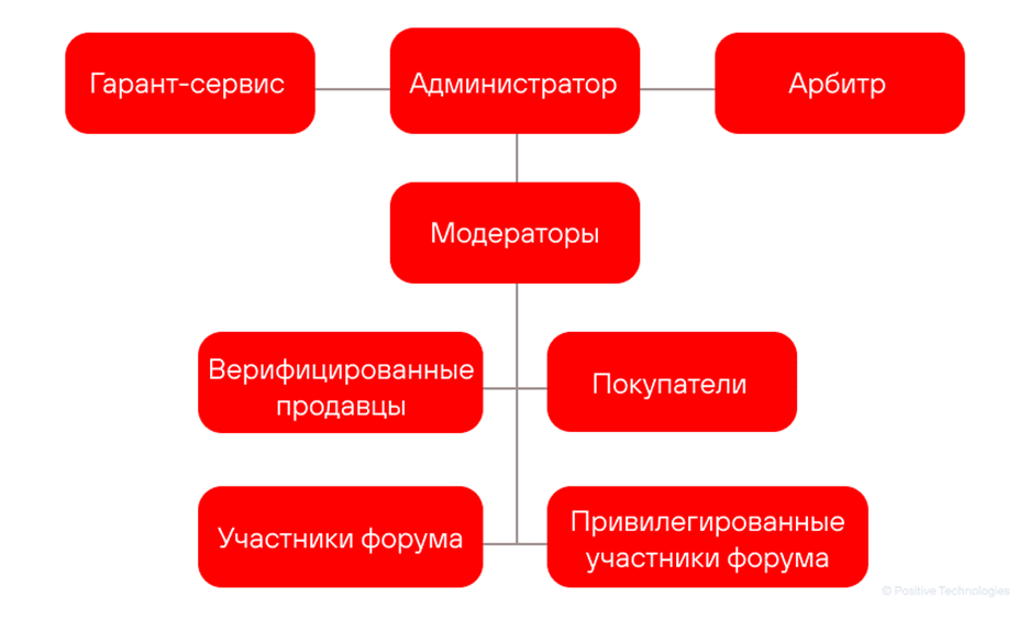Структура типичного подпольного форума 