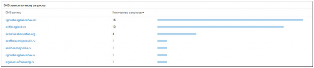  Рисунок 9. Примеры DGA-доменов 