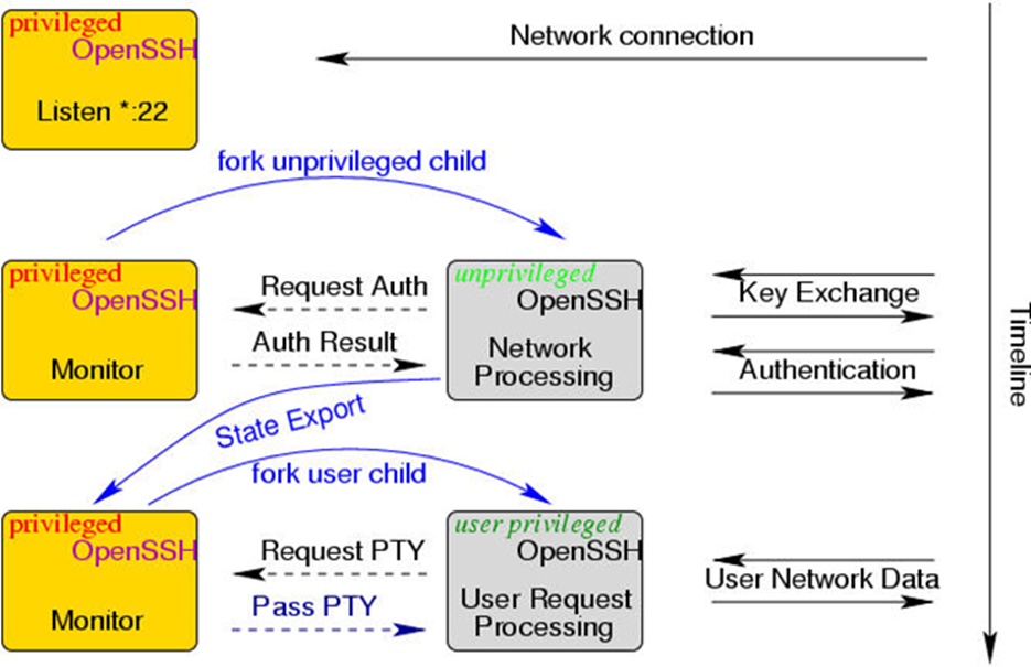 Обработка клиентского соединения из упомянутых работ по privsep