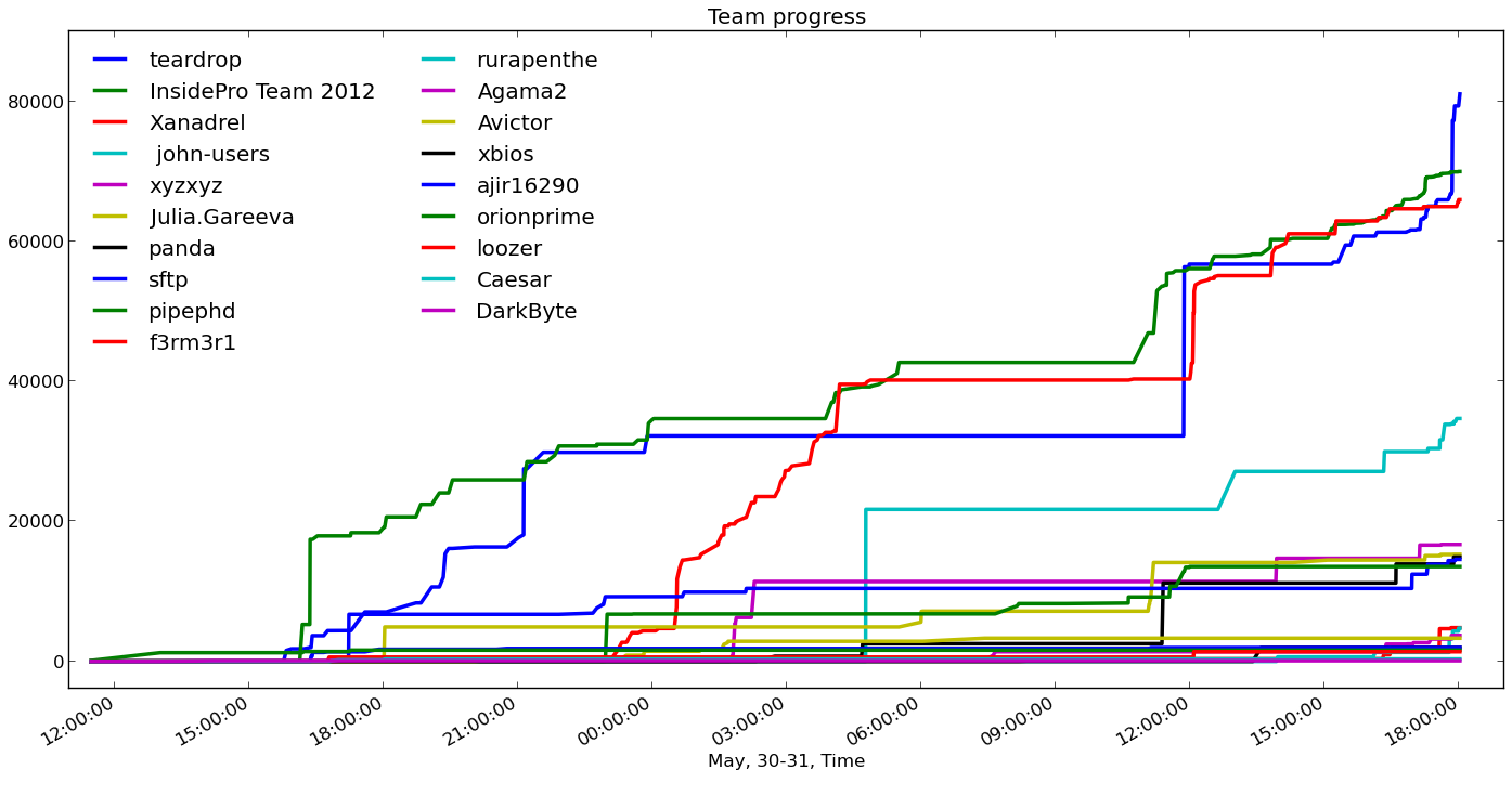 Описание: C:\Users\alashkov\Desktop\pics\habr_post\hashrunner\graph.png