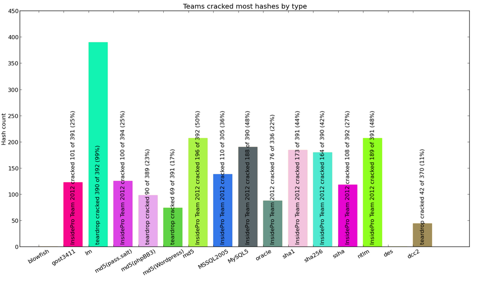 Описание: C:\Users\alashkov\Desktop\pics\habr_post\hashrunner\most_cracked_hashes.png
