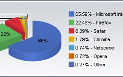 Net Applications: Обзор рынка браузеров в мае 2009 года