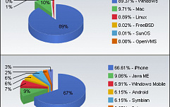 Net Applications: Рынок ОС в феврале 2009 года