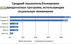 По результатам исследования Internet Explorer 9 признан самым безопасным web-обозревателем