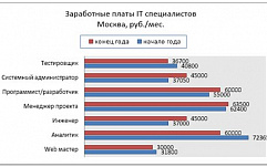 Зарплаты российских айтишников почти не снизились