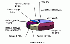 PandaLabs: В 2008 году уровень спама составил почти 90%