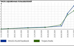 Хакеры повысили интерес к эксплуатации уязвимостей в Mac OS X