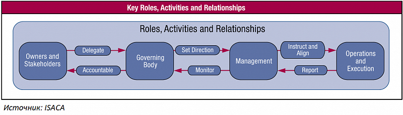 COBIT картинка. COBIT логотип. COBIT картинка для презентации. Ownership relations. Role keys