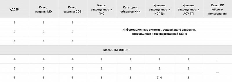 Таблица 1. Соответствие между классами Ideco UTM ФСТЭК и классами систем, в которых он может применяться.png